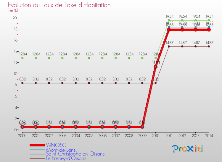 Evolution du taux de la taxe d'habitation pour VéNOSC et les communes proches de 2000 à 2014 Comparaison des taux de la taxe d'habitation pour VéNOSC et les communes voisines de 2000 à 2014