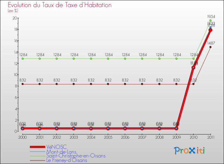 Evolution du taux de la taxe d'habitation pour VéNOSC et les communes proches Comparaison des taux de la taxe d'habitation pour VéNOSC et les communes voisines