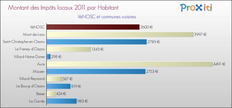 Montant des impôts locaux par Habitant pour VéNOSC et les communes proches Comparaison des impôts locaux par habitant pour VéNOSC et les communes voisines