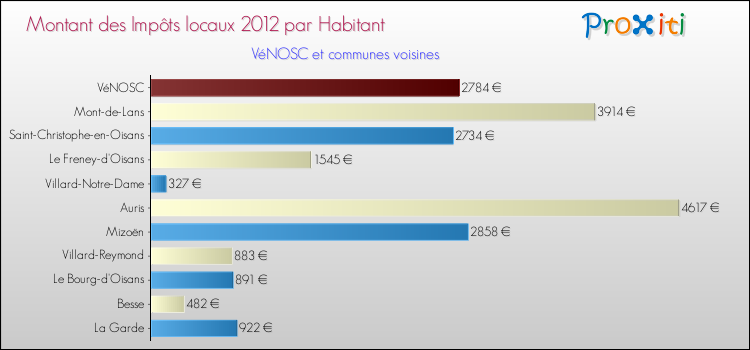 Montant des impôts locaux par Habitant pour VéNOSC et les communes proches Comparaison des impôts locaux par habitant pour VéNOSC et les communes voisines