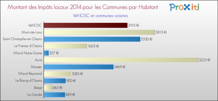 Montant des impôts locaux par Habitant pour VéNOSC et les communes proches en 2014 Comparaison des impôts locaux par habitant pour VéNOSC et les communes voisines en 2014