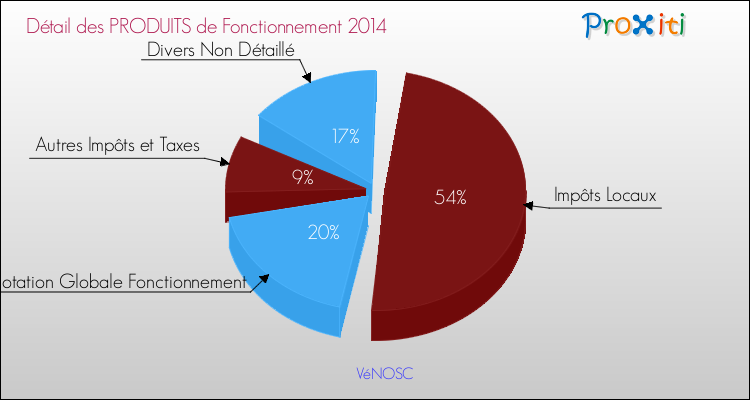 Décomposition du Budget de Fonctionnement 2014 de la commune de VéNOSC Budget de Fonctionnement 2014 pour la commune de VéNOSC