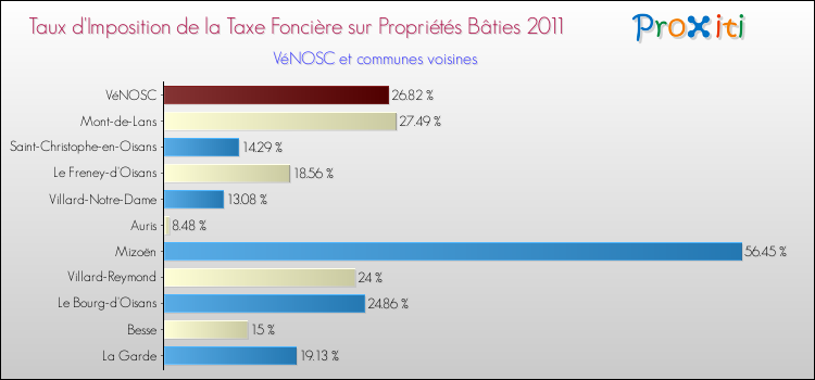 Taux d'imposition de la taxe foncière sur le bati 2011 pour VéNOSC et les communes proches Comparaison des taux d'imposition de la taxe foncière sur le bati 2011 pour VéNOSC et les communes voisines