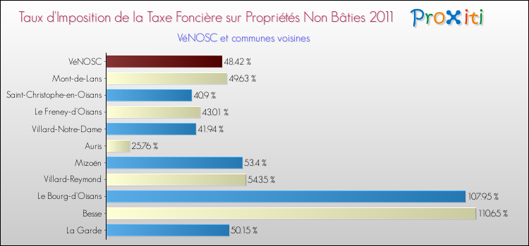 Taux d'imposition de la taxe foncière sur les immeubles et terrains non batis 2011 pour VéNOSC et les communes proches Comparaison des taux d'imposition de la taxe foncière sur les immeubles et terrains non batis 2011 pour VéNOSC et les communes voisines