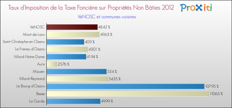 Taux d'imposition de la taxe foncière sur les immeubles et terrains non batis 2012 pour VéNOSC et les communes proches Comparaison des taux d'imposition de la taxe foncière sur les immeubles et terrains non batis 2012 pour VéNOSC et les communes voisines