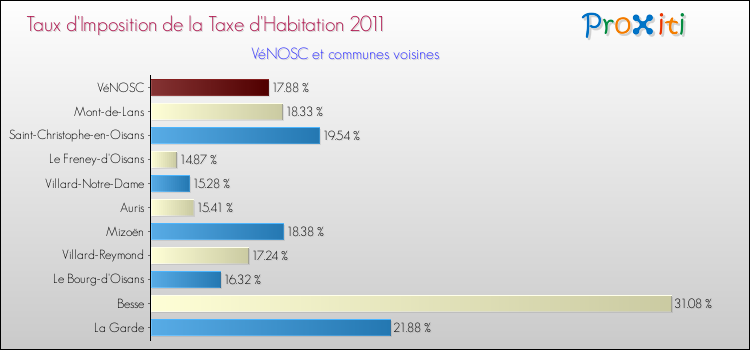 Taux d'imposition de la taxe d'habitation 2011 pour VéNOSC et les communes proches Comparaison des taux d'imposition de la taxe d'habitation 2011 pour VéNOSC et les communes voisines