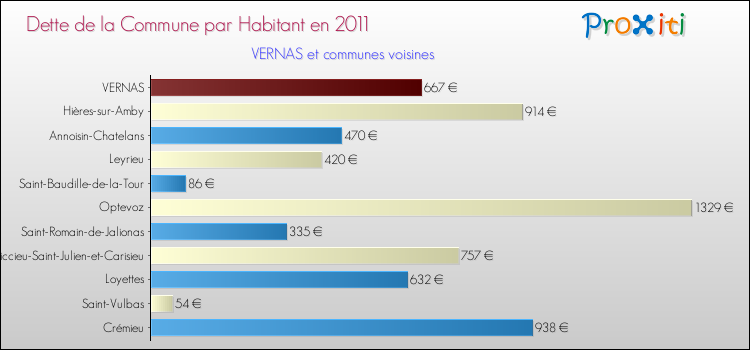 Dette par habitant de la commune en 2011 pour VERNAS et les communes proches Comparaison de la dette par habitant de la commune en 2011 pour VERNAS et les communes voisines