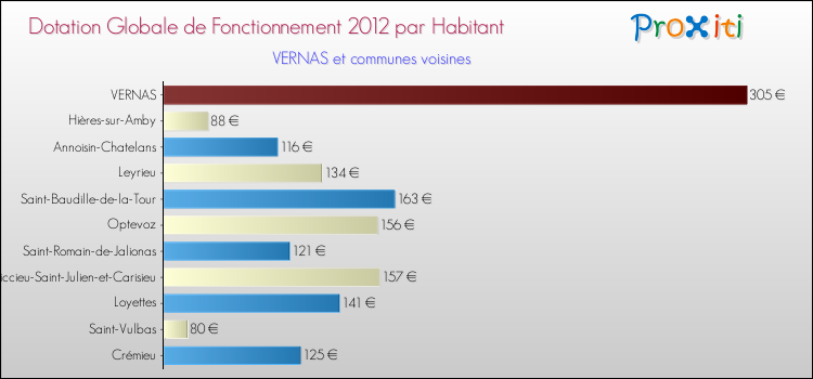 Montant des dotations globales de fonctionnement DGF par Habitant pour VERNAS et les communes proches Comparaison des des dotations globales de fonctionnement DGF par habitant pour VERNAS et les communes voisines