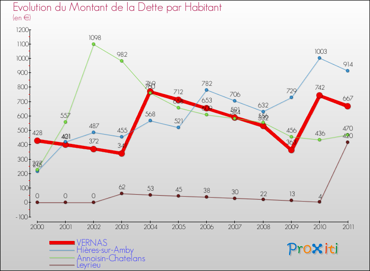 Evolution de la dette par habitant pour la commune de VERNAS et les communes proches Comparaison de la dette par habitant pour VERNAS et les communes voisines