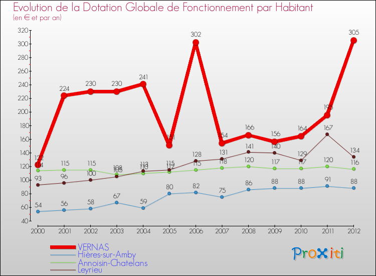 Evolution et montant de la dotation globale de fonctionnement par Habitant pour VERNAS et les communes proches Comparaison des dotations globales de fonctionnement par habitant pour VERNAS et les communes voisines