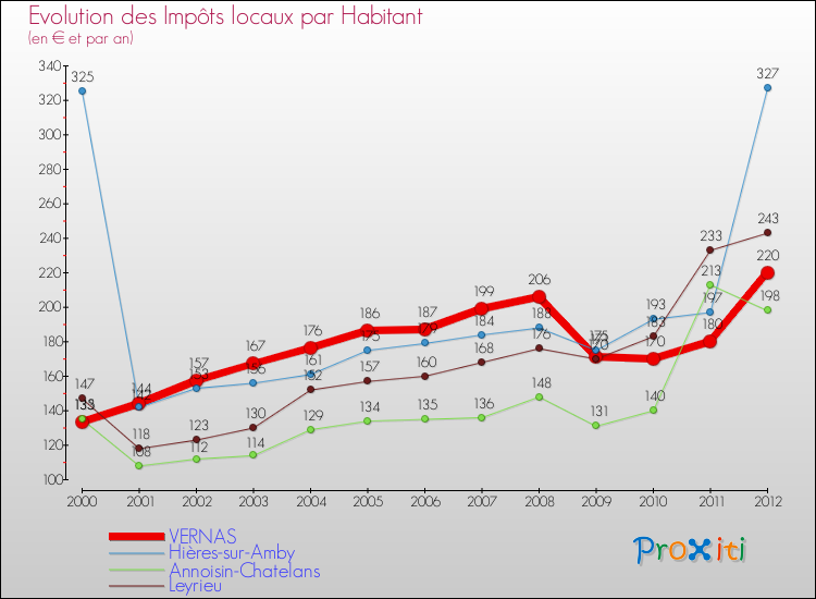 Evolution et montant des impôts locaux par Habitant pour VERNAS et les communes proches Comparaison des impôts locaux par habitant pour VERNAS et les communes voisines