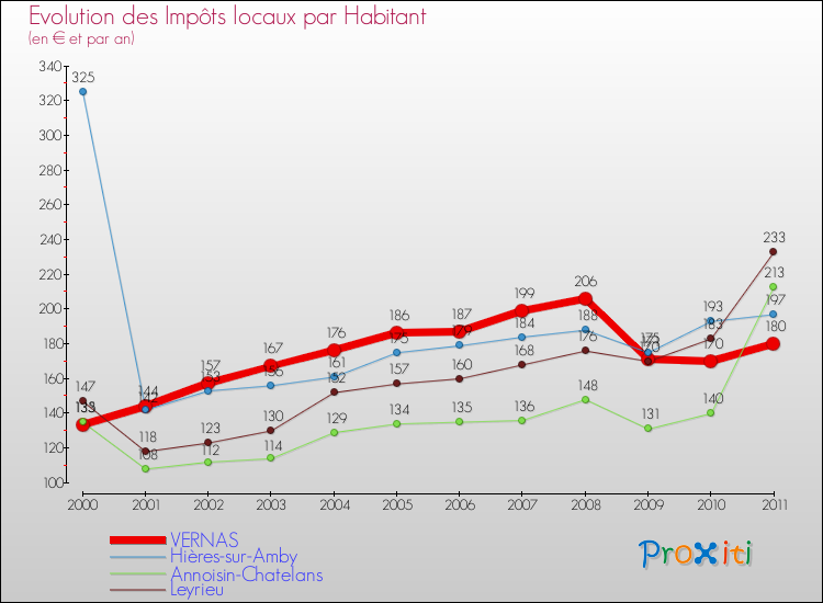 Evolution et montant des impôts locaux par Habitant pour VERNAS et les communes proches Comparaison des impôts locaux par habitant pour VERNAS et les communes voisines