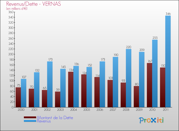 Evolution comparée de la dette et des revenus pour la commune de VERNAS de 2000 à 2011 Comparaison de la dette et des revenus pour VERNAS de 2000 à 2011