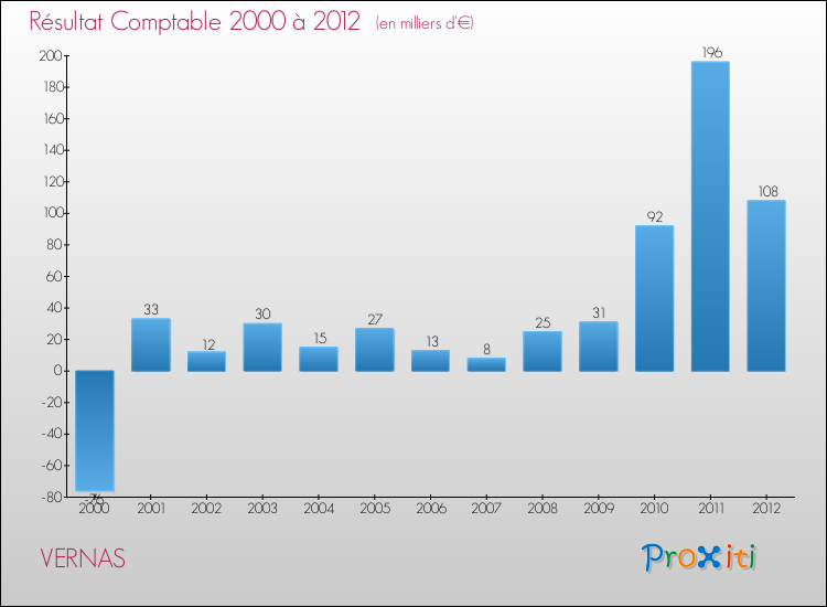 Evolution du résultat comptable pour la commune de VERNAS de 2000 à 2012 Evolution du résultat comptable pour VERNAS de 2000 à 2012