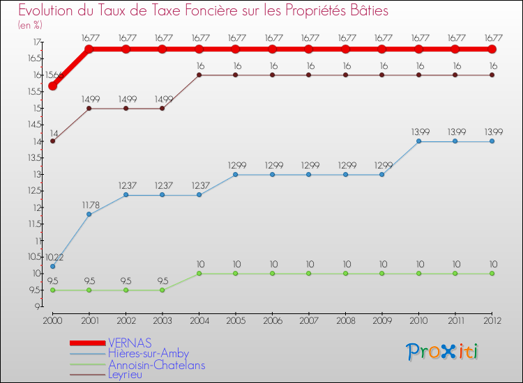 Evolution du taux de la taxe foncière sur le bati pour VERNAS et les communes proches de 2000 à 2012 Comparaison des taux de taxe foncière sur le bati pour VERNAS et les communes voisines de 2000 à 2012