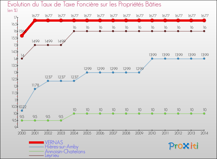 Evolution du taux de la taxe foncière sur le bati pour VERNAS et les communes proches de 2000 à 2014 Comparaison des taux de taxe foncière sur le bati pour VERNAS et les communes voisines de 2000 à 2014