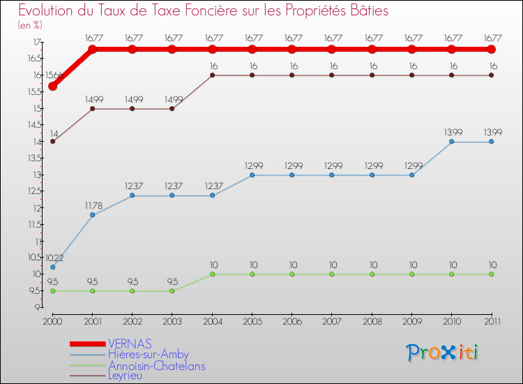 Evolution du taux de la taxe foncière sur le bati pour VERNAS et les communes proches Comparaison des taux de taxe foncière sur le bati pour VERNAS et les communes voisines