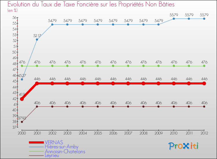 Evolution du taux de la taxe foncière sur les immeubles et terrains non batis pour VERNAS et les communes proches de 2000 à 2012 Comparaison des taux de la taxe foncière sur les immeubles et terrains non batis pour VERNAS et les communes voisines de 2000 à 2012