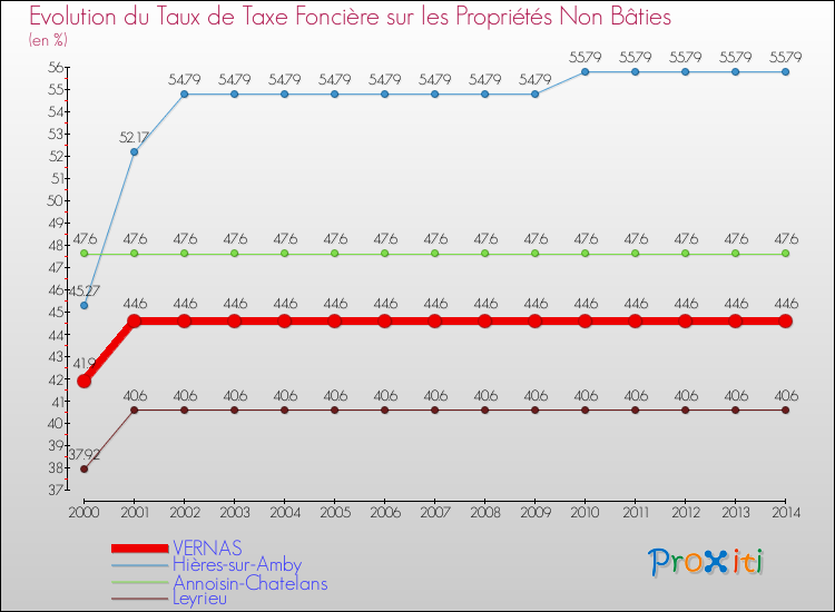 Evolution du taux de la taxe foncière sur les immeubles et terrains non batis pour VERNAS et les communes proches de 2000 à 2014 Comparaison des taux de la taxe foncière sur les immeubles et terrains non batis pour VERNAS et les communes voisines de 2000 à 2014