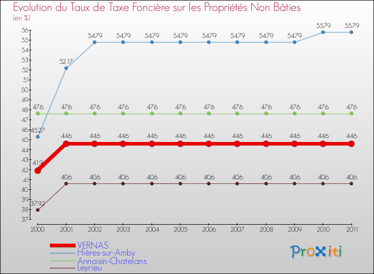Evolution du taux de la taxe foncière sur les immeubles et terrains non batis pour VERNAS et les communes proches Comparaison des taux de la taxe foncière sur les immeubles et terrains non batis pour VERNAS et les communes voisines