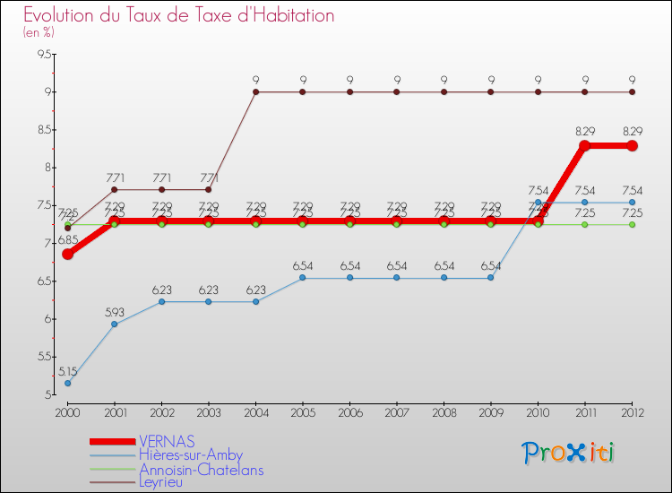 Evolution du taux de la taxe d'habitation pour VERNAS et les communes proches Comparaison des taux de la taxe d'habitation pour VERNAS et les communes voisines