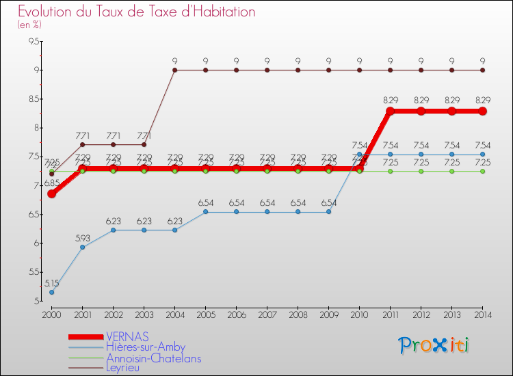 Evolution du taux de la taxe d'habitation pour VERNAS et les communes proches de 2000 à 2014 Comparaison des taux de la taxe d'habitation pour VERNAS et les communes voisines de 2000 à 2014