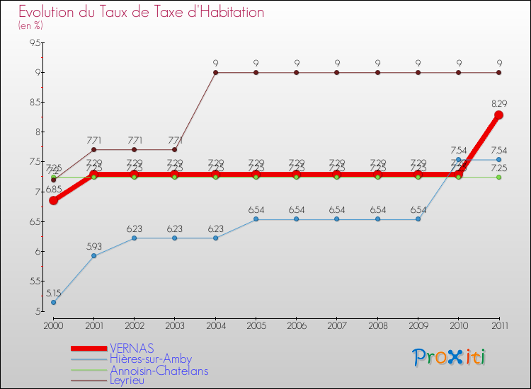Evolution du taux de la taxe d'habitation pour VERNAS et les communes proches Comparaison des taux de la taxe d'habitation pour VERNAS et les communes voisines