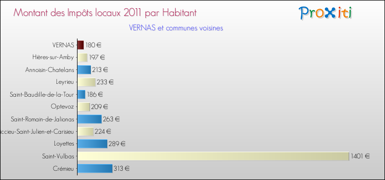 Montant des impôts locaux par Habitant pour VERNAS et les communes proches Comparaison des impôts locaux par habitant pour VERNAS et les communes voisines