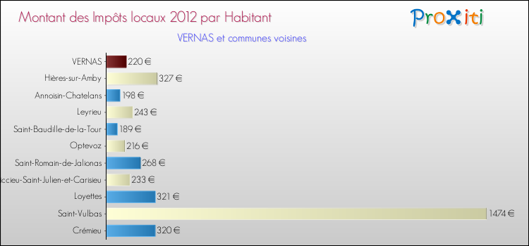 Montant des impôts locaux par Habitant pour VERNAS et les communes proches Comparaison des impôts locaux par habitant pour VERNAS et les communes voisines