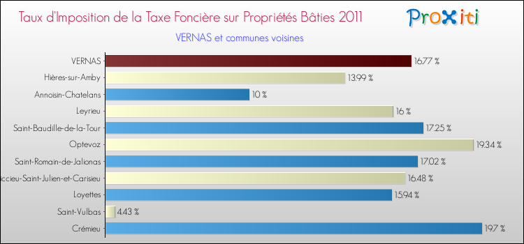Taux d'imposition de la taxe foncière sur le bati 2011 pour VERNAS et les communes proches Comparaison des taux d'imposition de la taxe foncière sur le bati 2011 pour VERNAS et les communes voisines