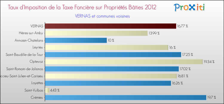 Taux d'imposition de la taxe foncière sur le bati 2012 pour VERNAS et les communes proches Comparaison des taux d'imposition de la taxe foncière sur le bati 2012 pour VERNAS et les communes voisines
