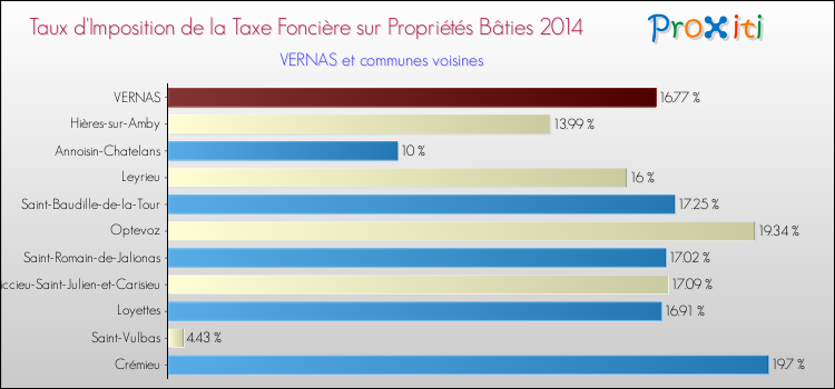 Taux d'imposition de la taxe foncière sur le bati 2014 pour VERNAS et les communes proches Comparaison des taux d'imposition de la taxe foncière sur le bati 2014 pour VERNAS et les communes voisines