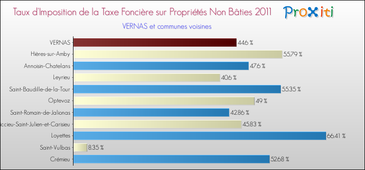 Taux d'imposition de la taxe foncière sur les immeubles et terrains non batis 2011 pour VERNAS et les communes proches Comparaison des taux d'imposition de la taxe foncière sur les immeubles et terrains non batis 2011 pour VERNAS et les communes voisines