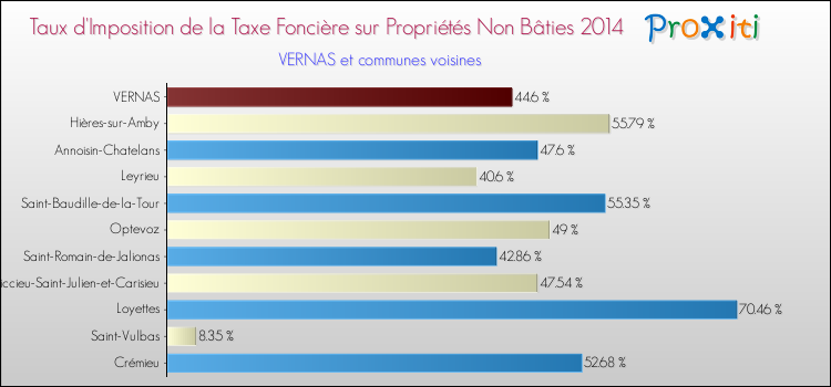 Taux d'imposition de la taxe foncière sur les immeubles et terrains non batis 2014 pour VERNAS et les communes proches Comparaison des taux d'imposition de la taxe foncière sur les immeubles et terrains non batis 2014 pour VERNAS et les communes voisines