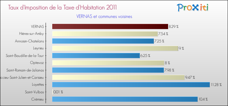 Taux d'imposition de la taxe d'habitation 2011 pour VERNAS et les communes proches Comparaison des taux d'imposition de la taxe d'habitation 2011 pour VERNAS et les communes voisines