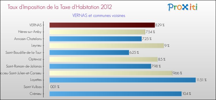 Taux d'imposition de la taxe d'habitation 2012 pour VERNAS et les communes proches Comparaison des taux d'imposition de la taxe d'habitation 2012 pour VERNAS et les communes voisines