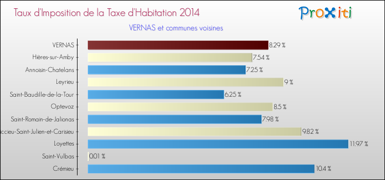 Taux d'imposition de la taxe d'habitation 2014 pour VERNAS et les communes proches Comparaison des taux d'imposition de la taxe d'habitation 2014 pour VERNAS et les communes voisines