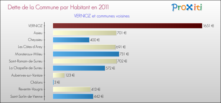 Dette par habitant de la commune en 2011 pour VERNIOZ et les communes proches Comparaison de la dette par habitant de la commune en 2011 pour VERNIOZ et les communes voisines