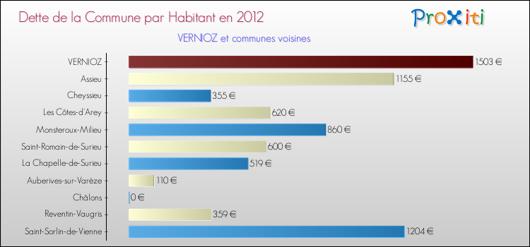 Dette par habitant de la commune en 2012 pour VERNIOZ et les communes proches Comparaison de la dette par habitant de la commune en 2012 pour VERNIOZ et les communes voisines
