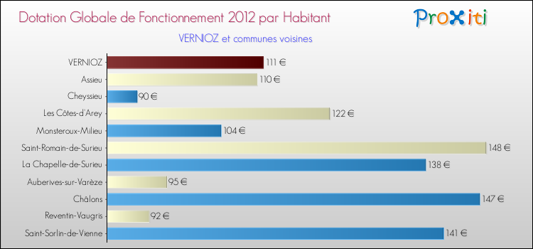 Montant des dotations globales de fonctionnement DGF par Habitant pour VERNIOZ et les communes proches Comparaison des des dotations globales de fonctionnement DGF par habitant pour VERNIOZ et les communes voisines