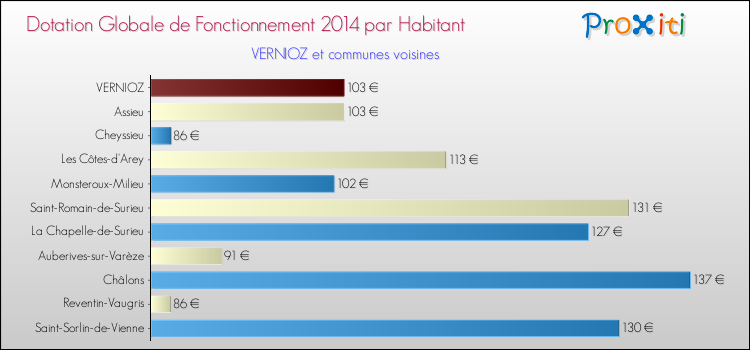 Montant des dotations globales de fonctionnement DGF par Habitant pour VERNIOZ et les communes proches en 2014. Comparaison des des dotations globales de fonctionnement DGF par habitant pour VERNIOZ et les communes voisines en 2014.