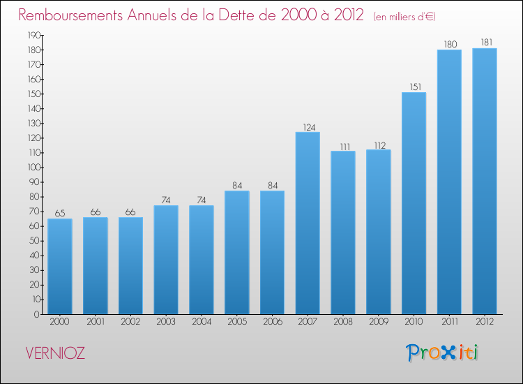Evolution de l'annuité de la dette pour la commune de VERNIOZ de 2000 à 2012 Annuités de la dette pour VERNIOZ de 2000 à 2012