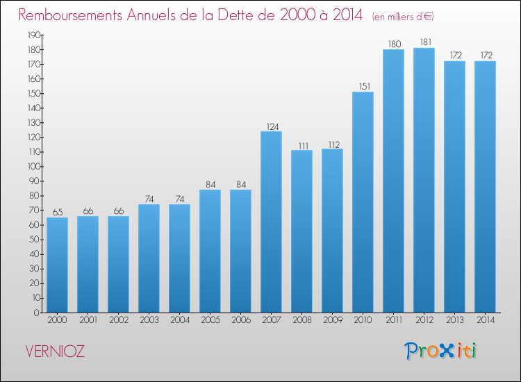 Evolution de l'annuité de la dette pour la commune de VERNIOZ de 2000 à 2014 Annuités de la dette pour VERNIOZ de 2000 à 2014