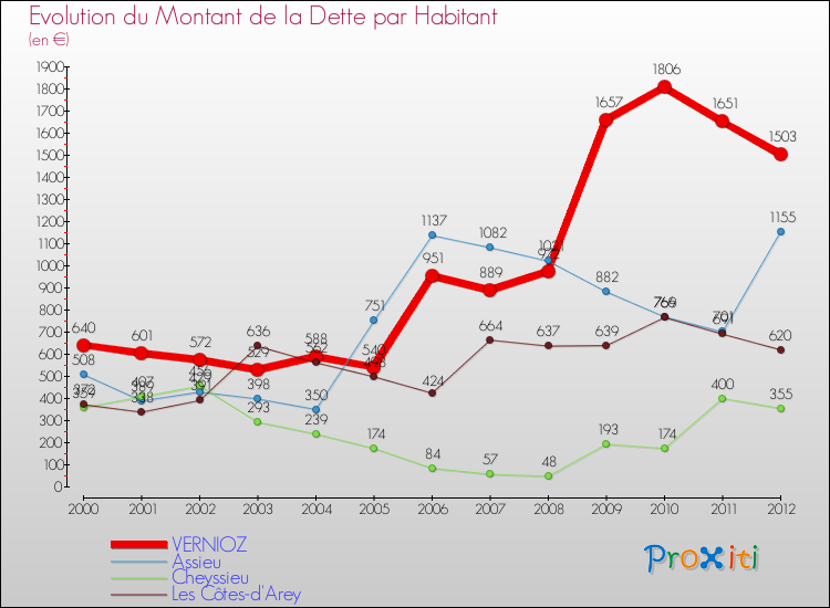 Evolution de la dette par habitant pour la commune de VERNIOZ et les communes proches de 2000 à 2012 Comparaison de la dette par habitant pour VERNIOZ et les communes voisines de 2000 à 2012