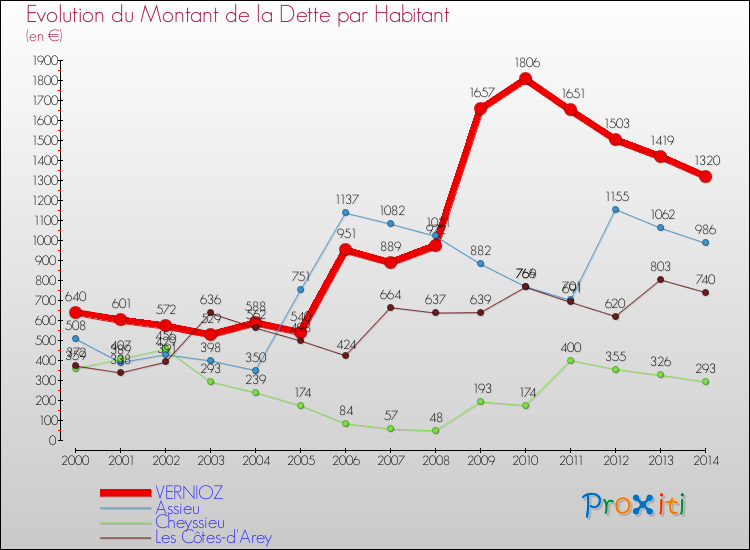 Evolution de la dette par habitant pour la commune de VERNIOZ et les communes proches de 2000 à 2014 Comparaison de la dette par habitant pour VERNIOZ et les communes voisines de 2000 à 2014