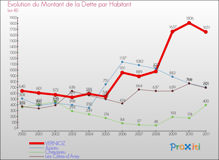 Evolution de la dette par habitant pour la commune de VERNIOZ et les communes proches Comparaison de la dette par habitant pour VERNIOZ et les communes voisines