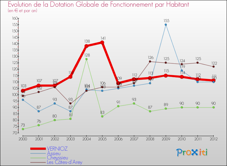 Evolution et montant de la dotation globale de fonctionnement par Habitant pour VERNIOZ et les communes proches Comparaison des dotations globales de fonctionnement par habitant pour VERNIOZ et les communes voisines
