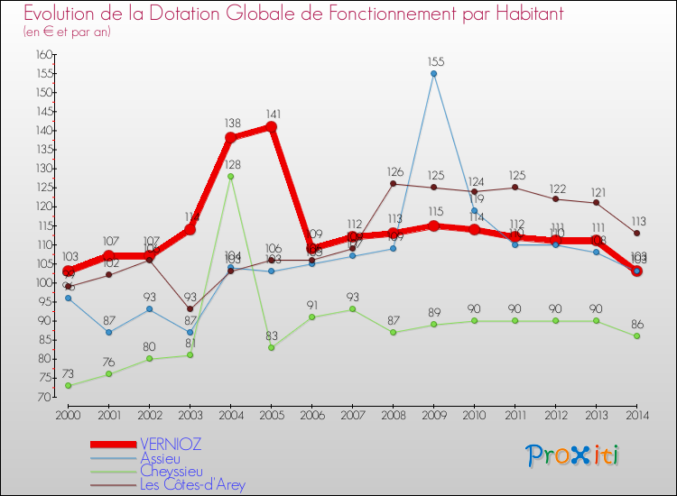 Evolution et montant de la dotation globale de fonctionnement par Habitant pour VERNIOZ et les communes proches de 2000 à 2014. Comparaison des dotations globales de fonctionnement par habitant pour VERNIOZ et les communes voisines de 2000 à 2014.