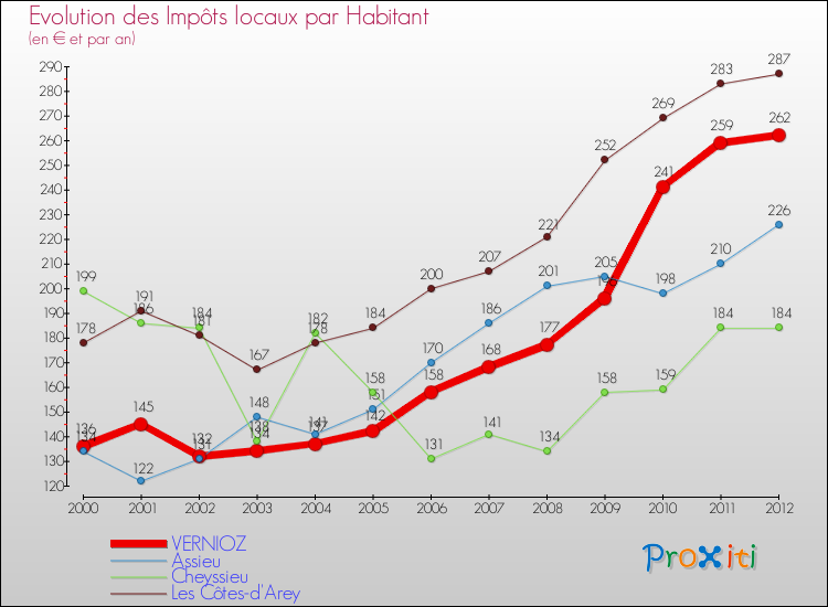 Evolution et montant des impôts locaux par Habitant pour VERNIOZ et les communes proches Comparaison des impôts locaux par habitant pour VERNIOZ et les communes voisines