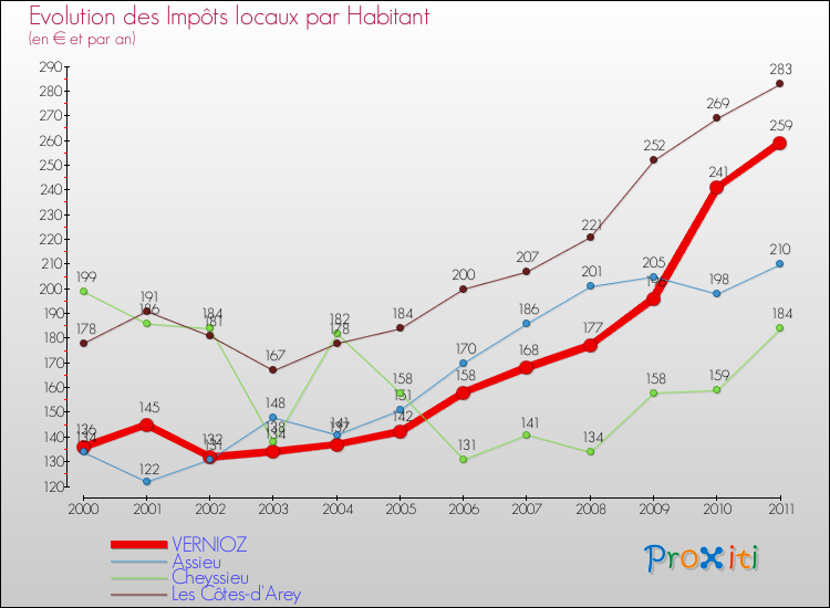 Evolution et montant des impôts locaux par Habitant pour VERNIOZ et les communes proches Comparaison des impôts locaux par habitant pour VERNIOZ et les communes voisines
